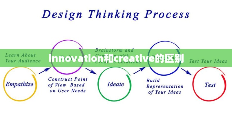 innovation和creative的区别